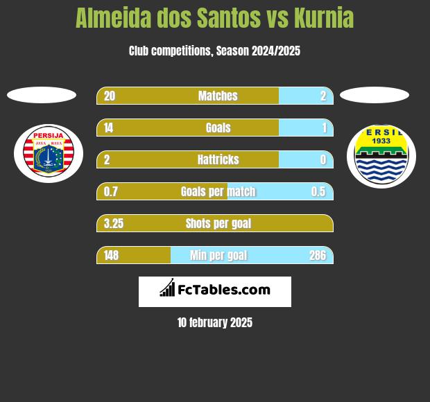 Almeida dos Santos vs Kurnia h2h player stats