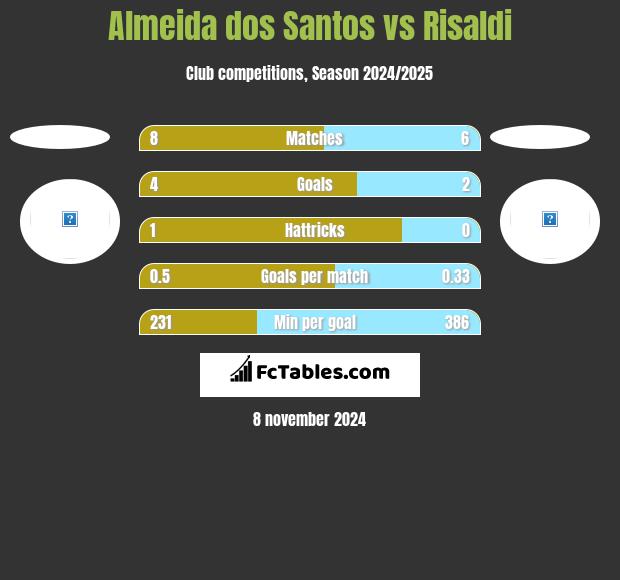 Almeida dos Santos vs Risaldi h2h player stats