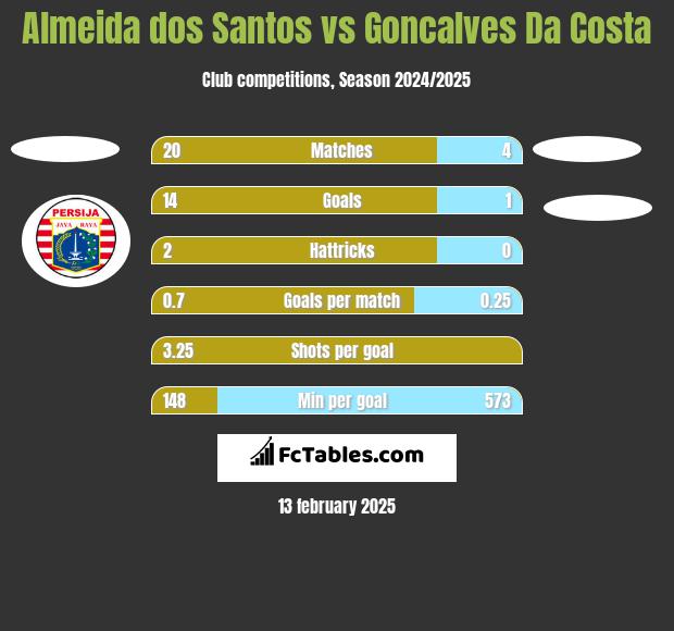 Almeida dos Santos vs Goncalves Da Costa h2h player stats