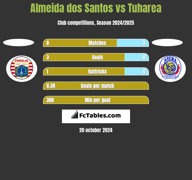 Almeida dos Santos vs Tuharea h2h player stats