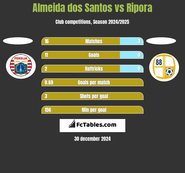 Almeida dos Santos vs Ripora h2h player stats