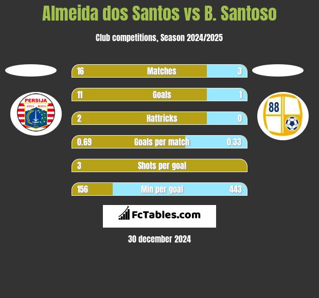 Almeida dos Santos vs B. Santoso h2h player stats