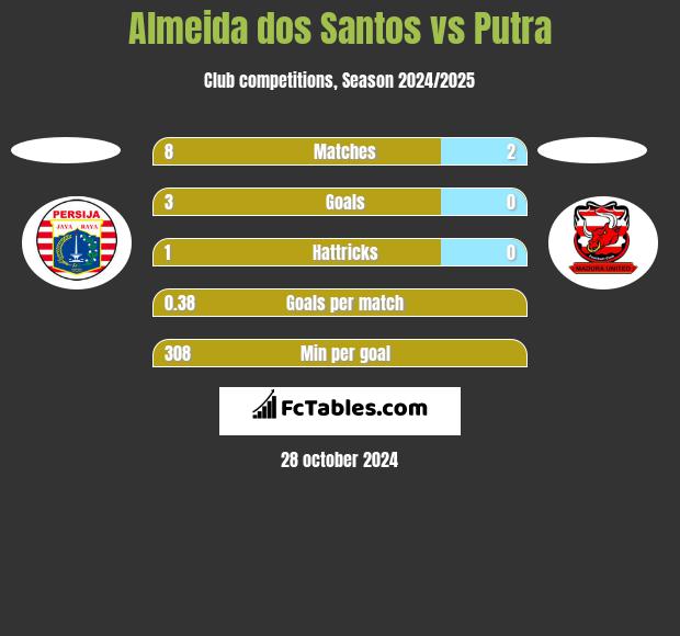 Almeida dos Santos vs Putra h2h player stats