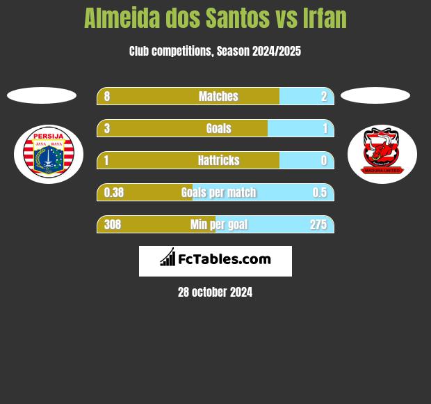 Almeida dos Santos vs Irfan h2h player stats