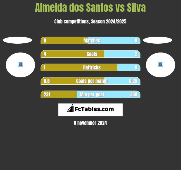 Almeida dos Santos vs Silva h2h player stats