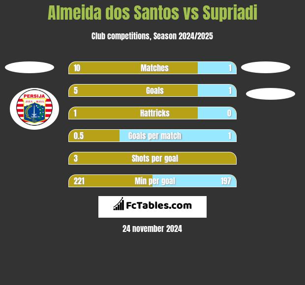 Almeida dos Santos vs Supriadi h2h player stats