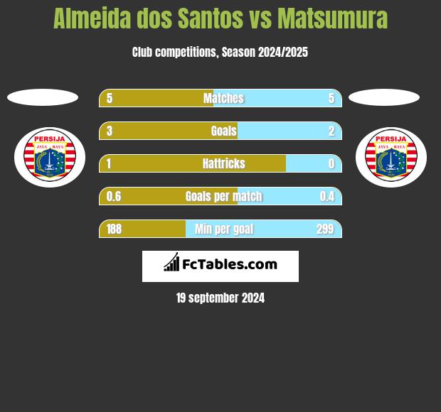 Almeida dos Santos vs Matsumura h2h player stats