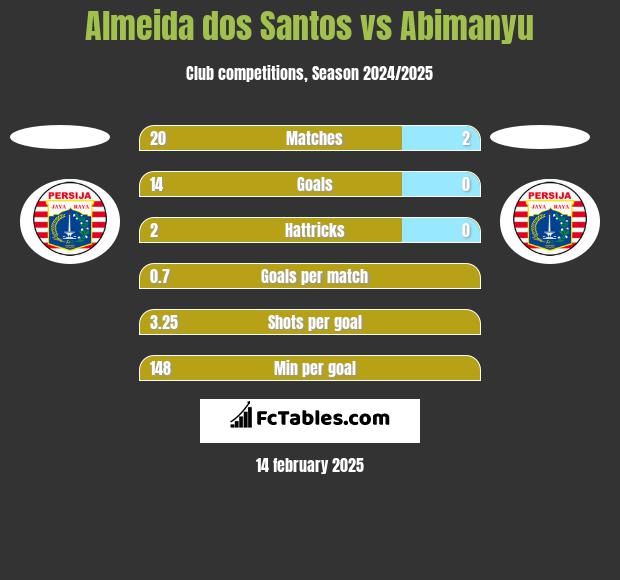 Almeida dos Santos vs Abimanyu h2h player stats