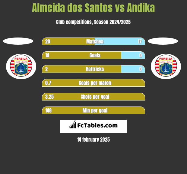 Almeida dos Santos vs Andika h2h player stats