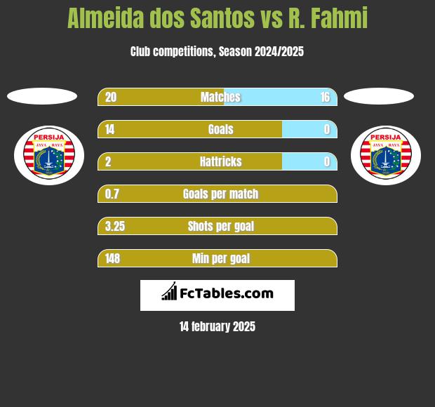 Almeida dos Santos vs R. Fahmi h2h player stats