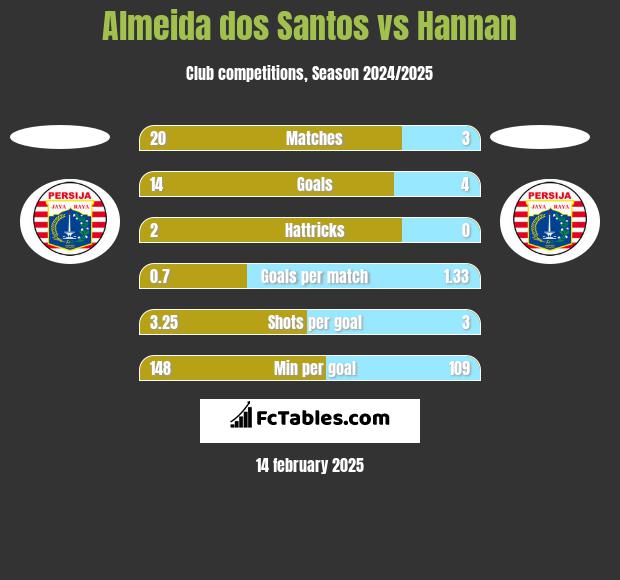 Almeida dos Santos vs Hannan h2h player stats