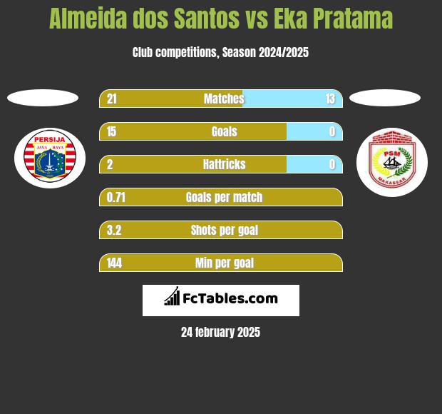 Almeida dos Santos vs Eka Pratama h2h player stats