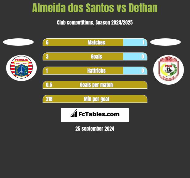 Almeida dos Santos vs Dethan h2h player stats