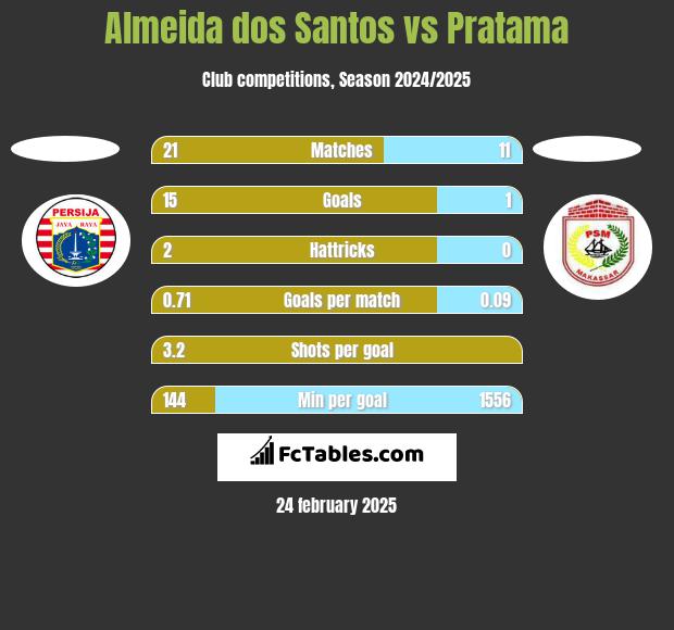 Almeida dos Santos vs Pratama h2h player stats