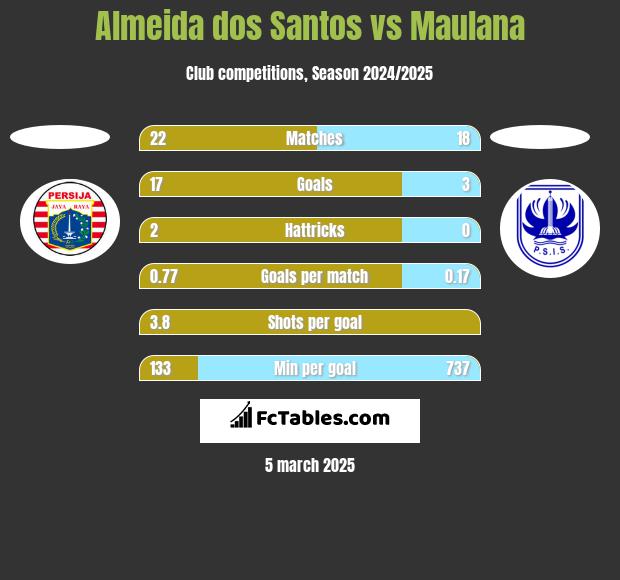 Almeida dos Santos vs Maulana h2h player stats