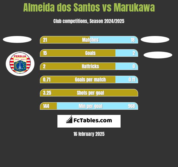 Almeida dos Santos vs Marukawa h2h player stats