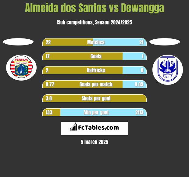 Almeida dos Santos vs Dewangga h2h player stats