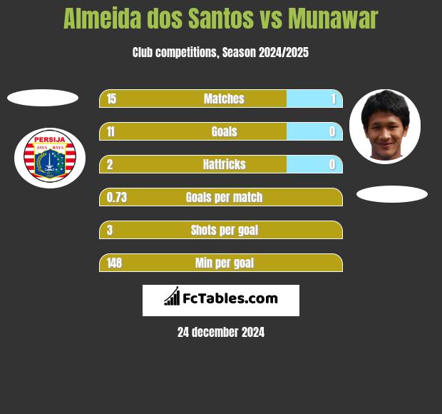 Almeida dos Santos vs Munawar h2h player stats