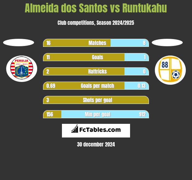 Almeida dos Santos vs Runtukahu h2h player stats