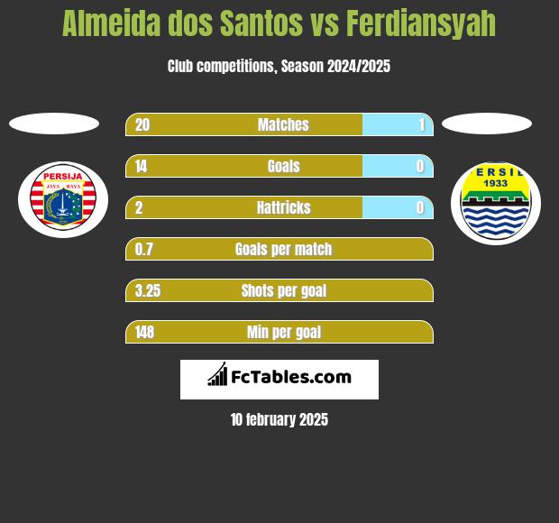 Almeida dos Santos vs Ferdiansyah h2h player stats