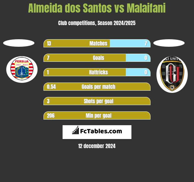 Almeida dos Santos vs Malaifani h2h player stats