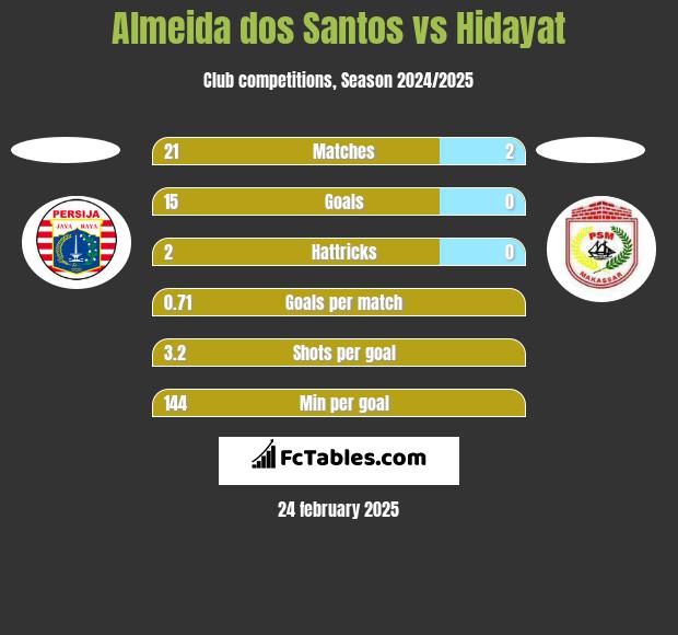 Almeida dos Santos vs Hidayat h2h player stats