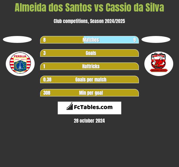 Almeida dos Santos vs Cassio da Silva h2h player stats