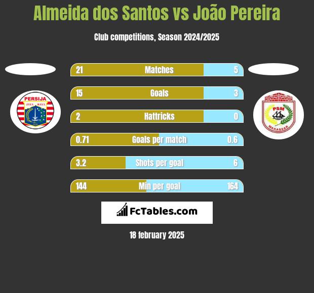 Almeida dos Santos vs João Pereira h2h player stats