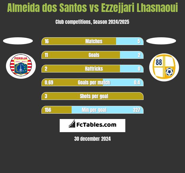 Almeida dos Santos vs Ezzejjari Lhasnaoui h2h player stats