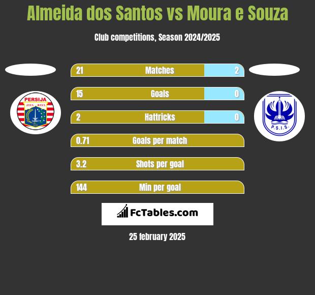 Almeida dos Santos vs Moura e Souza h2h player stats