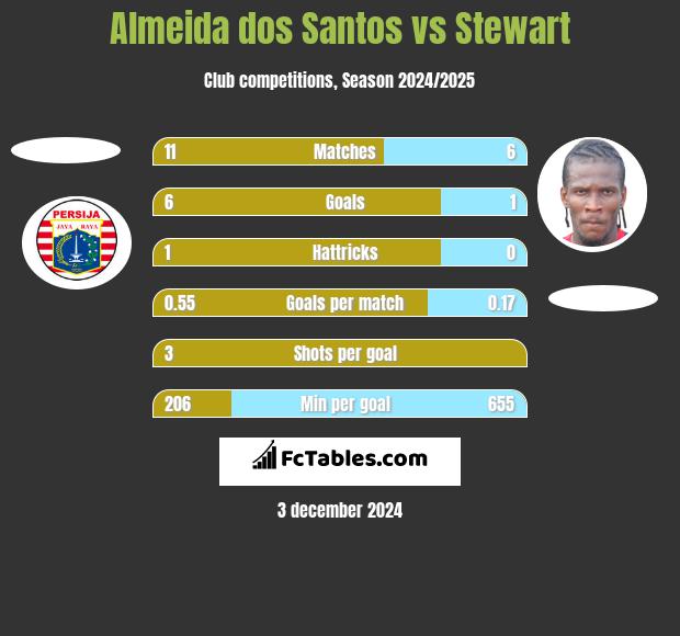 Almeida dos Santos vs Stewart h2h player stats