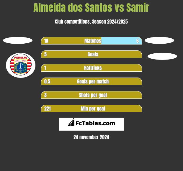 Almeida dos Santos vs Samir h2h player stats