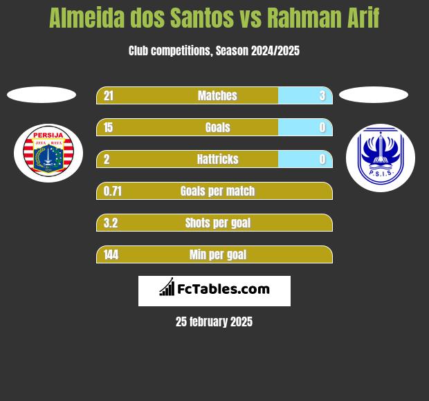 Almeida dos Santos vs Rahman Arif h2h player stats