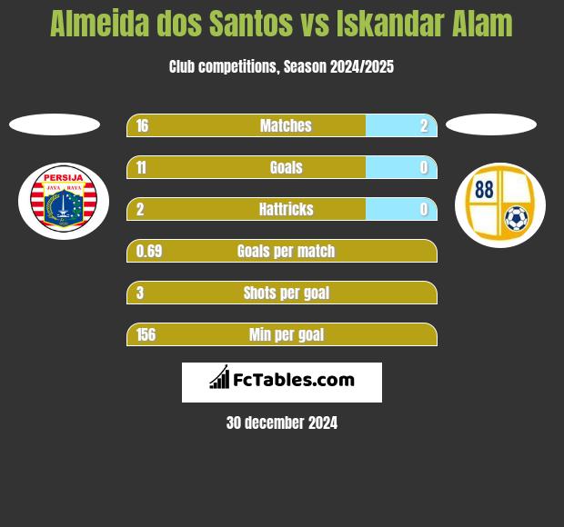 Almeida dos Santos vs Iskandar Alam h2h player stats