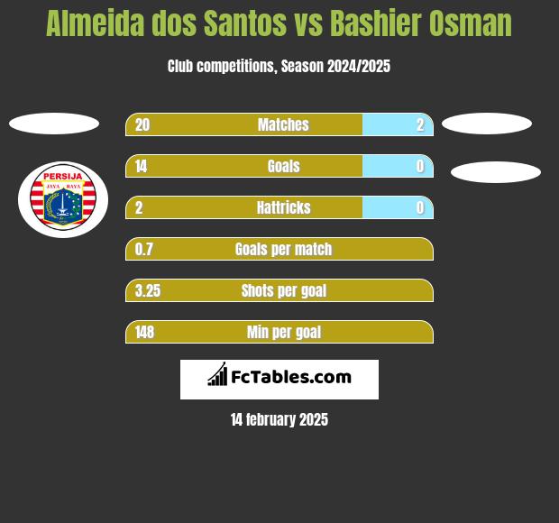 Almeida dos Santos vs Bashier Osman h2h player stats