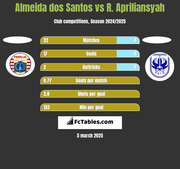 Almeida dos Santos vs R. Apriliansyah h2h player stats