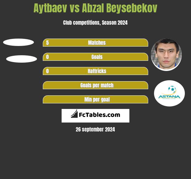 Aytbaev vs Abzał Bejsebekow h2h player stats