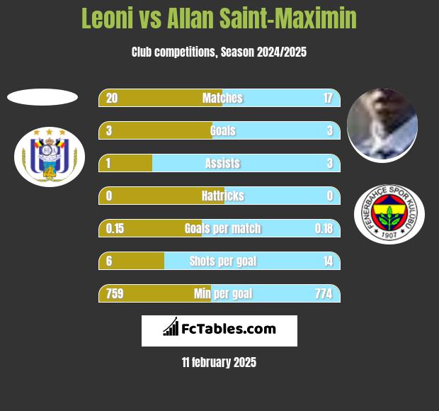 Leoni vs Allan Saint-Maximin h2h player stats