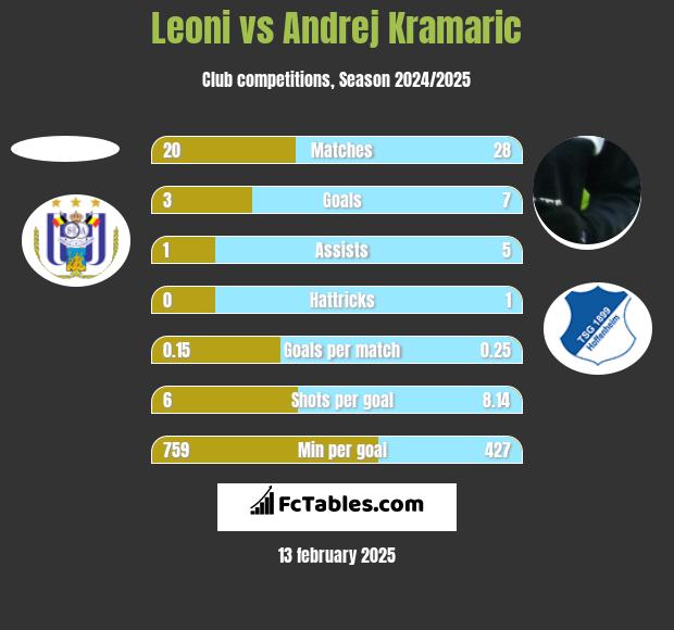 Leoni vs Andrej Kramaric h2h player stats