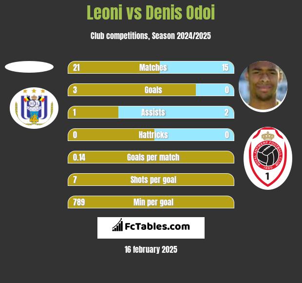 Leoni vs Denis Odoi h2h player stats