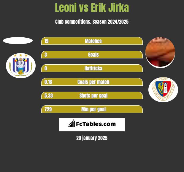 Leoni vs Erik Jirka h2h player stats