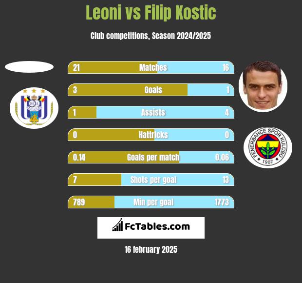 Leoni vs Filip Kostic h2h player stats