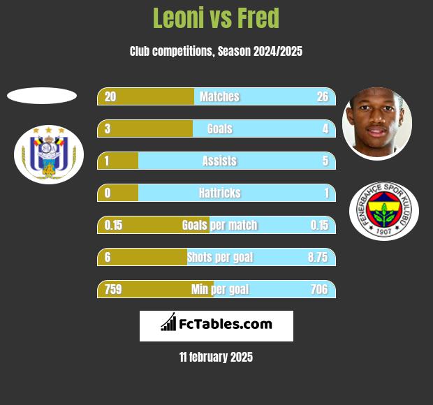 Leoni vs Fred h2h player stats