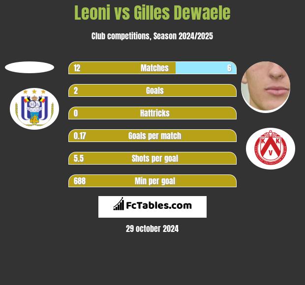 Leoni vs Gilles Dewaele h2h player stats