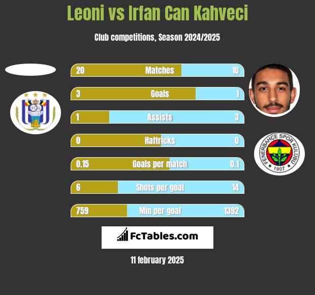 Leoni vs Irfan Can Kahveci h2h player stats