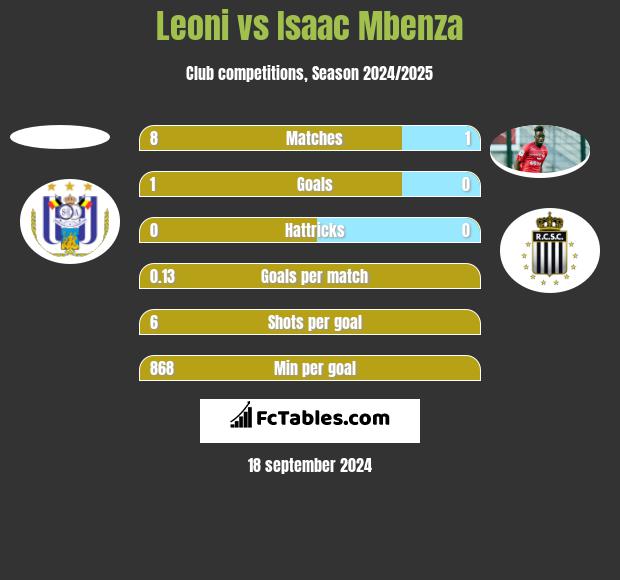 Leoni vs Isaac Mbenza h2h player stats