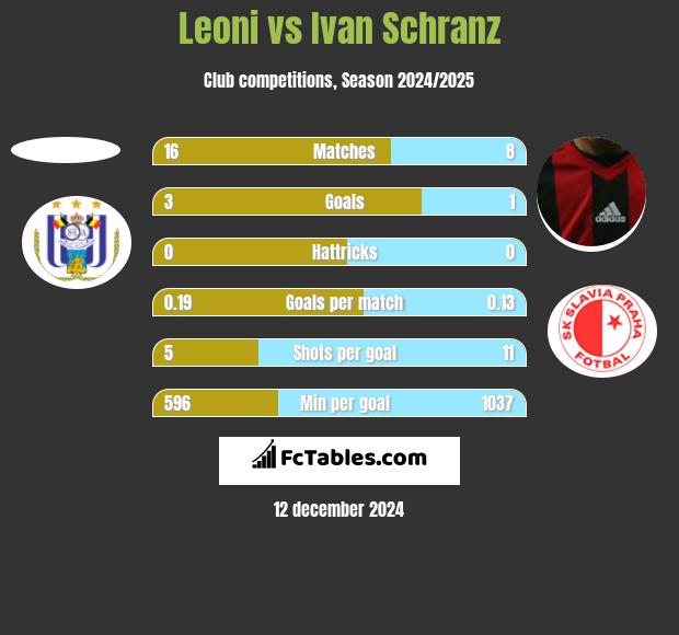 Leoni vs Ivan Schranz h2h player stats