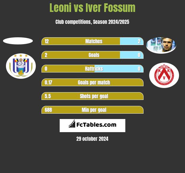 Leoni vs Iver Fossum h2h player stats