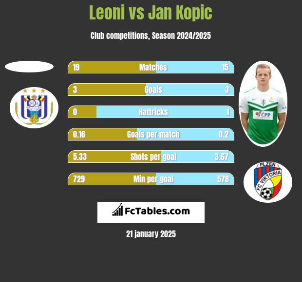 Leoni vs Jan Kopic h2h player stats