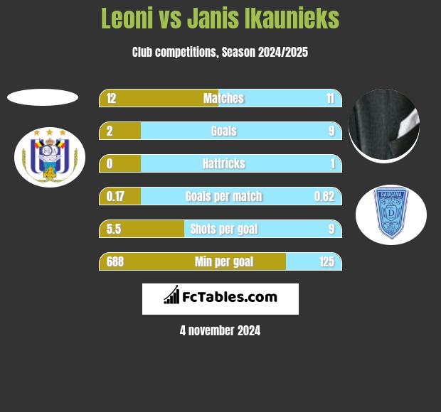 Leoni vs Janis Ikaunieks h2h player stats